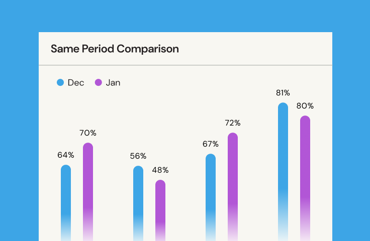 Bars compare December and January percentages; a graph displays data.